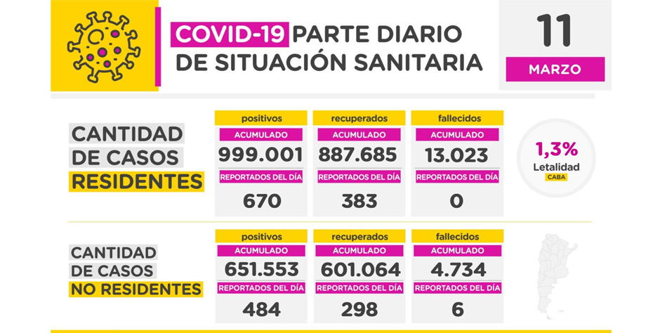 COVID-19: Parte diario de la situacin sanitaria del 11 de marzo.