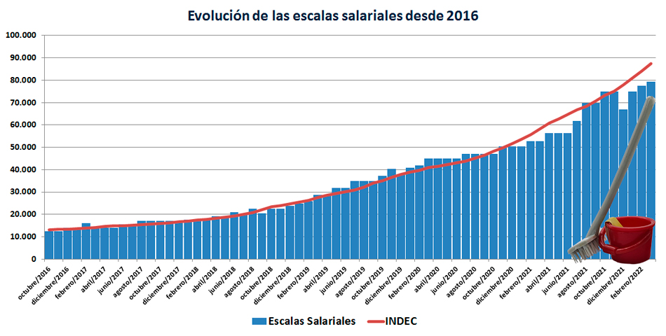 Grafico de las escalas salariales desde 2016.