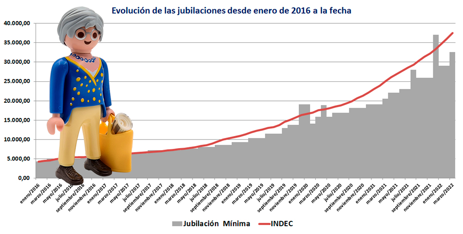 Grafico de la evolucin de las jubilaciones desde 2016 a la fecha.