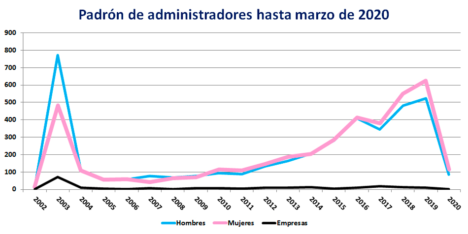 Padrn de administradores hasta marzo de 2020.