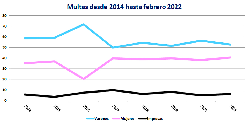 Multas desde 2014 hasta febrero de 2022.