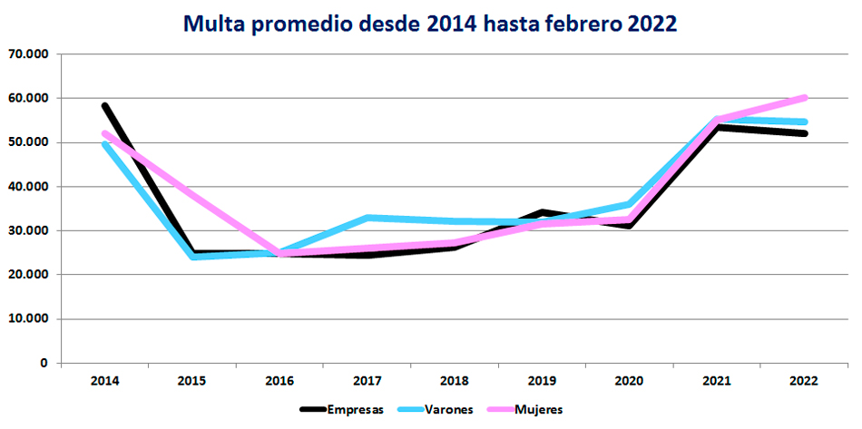 Multa promedio desde 2014 hasta febrero 2022.