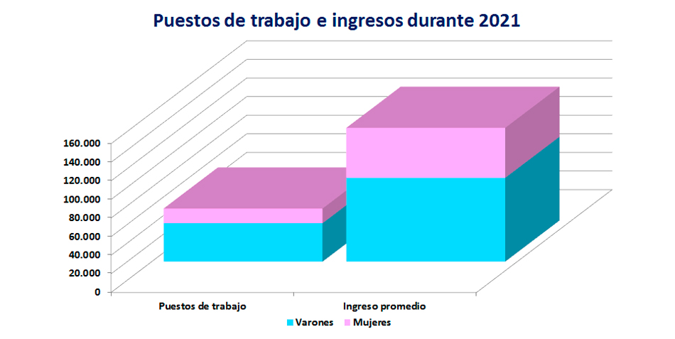 Puestos de trabajo e ingresos durante 2021.