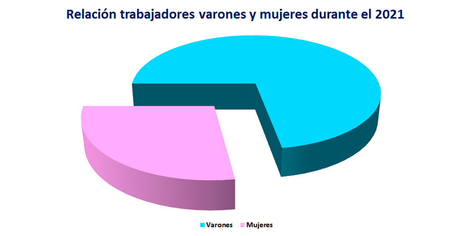 Relacin trabajadores varones y mujeres durante el 2021.