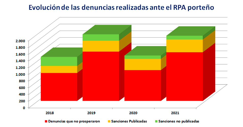 Evolucin de las denuncias realizadas ante el RPA porteo.