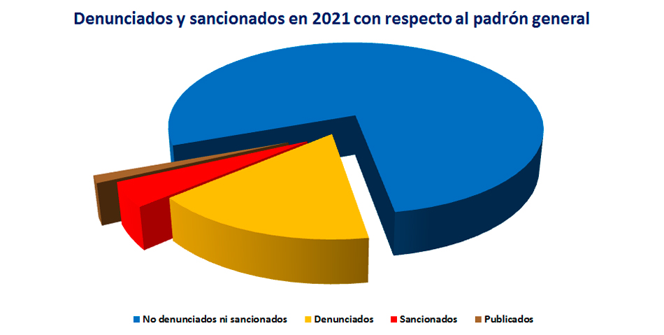 Denunciados y sancionados en 2021 con respecto al padrn general.