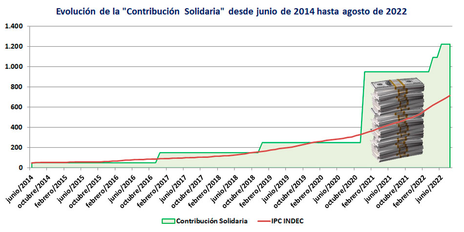 Eete grfico incluye los aumentos del 15% en abril y del 12% en junio.