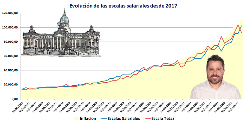 Como se puede observar en algunos casos el "Indice Tetaz" va por debajo de la evolucin de las escalas salariales y en otros las supera.