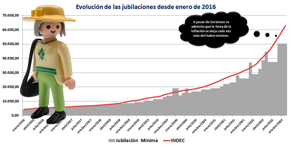 Estamos en condiciones de adelantar que a pesar de los aumentos y el bono anunciado para diciembre los haberes seguirn perdiendo contra la inflacin.