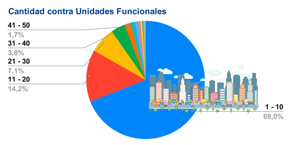 En el gráfico se puede apreciar la proporción que ocupan los edificios según la cantidad de unidades funcionales que poseen.
