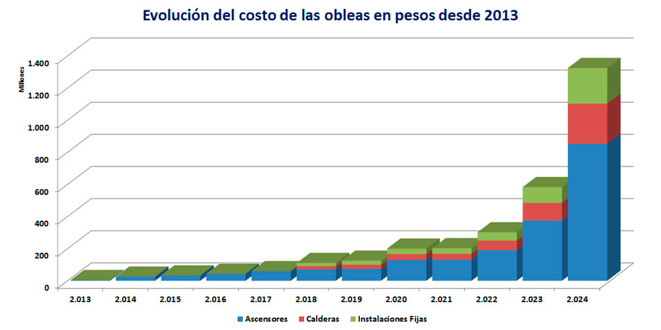 Evolucin de los precios de las obleas desde la creacin de cada una.