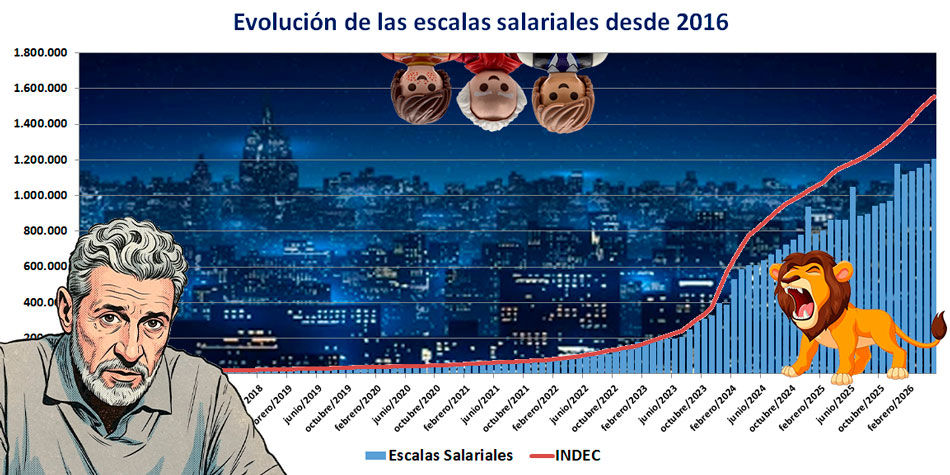 Para la confecci�n de este gr�fico se asumi� que todos los acuerdos salariales previos fueron homologados.
