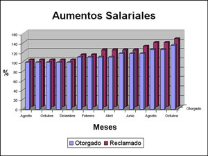 El grfico fue confeccionado sobre la base de promedios generales desde agosto de 2010 hasta octubre de 2011.