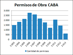 Los primeros nueve meses del ao se otorgaron 462 permisos por una superficie de 486.499 m2.