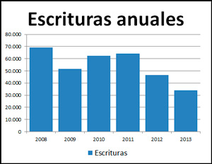 Desde el 2009 al 2011 hubo un cierto repunte pero cayó a lo largo del 2012 y 2013.