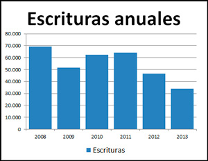 Desde el 2009 al 2011 hubo un cierto repunte pero cay a lo largo del 2012 y 2013.