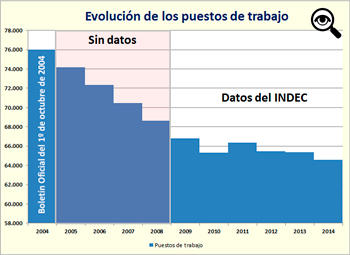 Ante la falta de cifras oficiales, los datos entre el 2005 y el 2008 se interpolaron slo para una mejor visualizacin de la evolucin de los puestos de trabajo del sector.