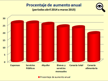 Para el Gobierno porteo, en promedio, las expensas mensuales fueron  de 549 pesos. As y todo fue el tem que ms se encareci de la canasta familiar.