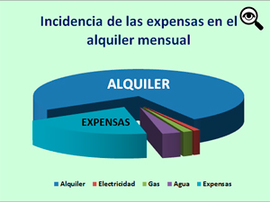 Si se suma alquiler, electricidad, gas, agua y expensas, stas ltimas representan el 20% de ese total.