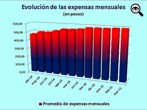 Los aumentos ms significativos se produjeron entre mayo y agosto del ao pasado.