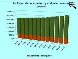 Si se suma el alquiler y las expensas, estas ltimas representan el 21% del total.